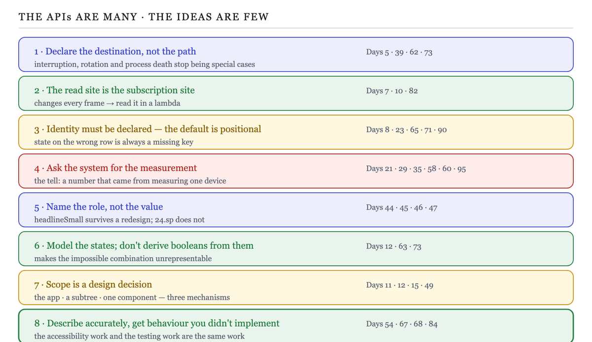 Eight recurring ideas, and the days each one surfaced