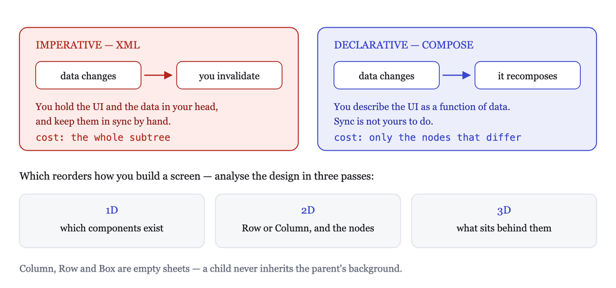 Imperative: invalidate by hand. Declarative: the data is the input, recomposition is the output