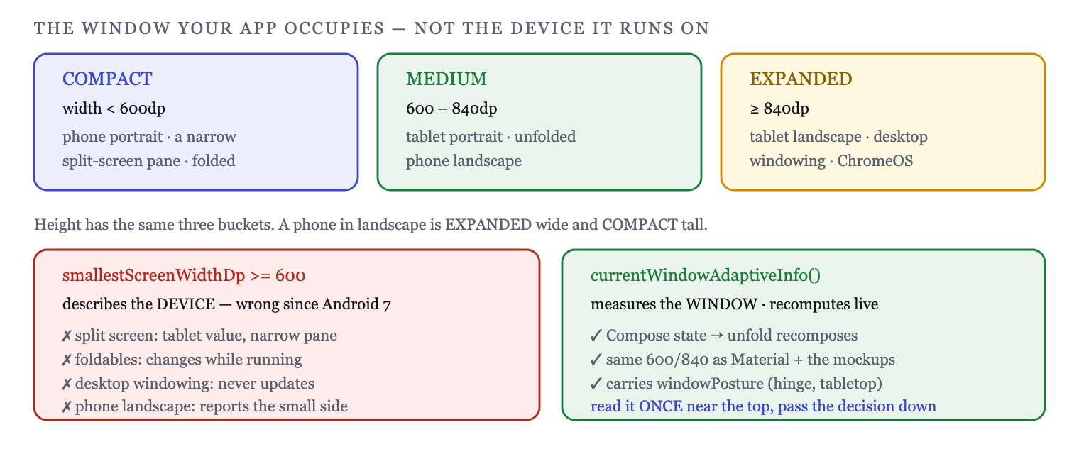 Three width buckets and three height buckets, computed from the window your app occupies