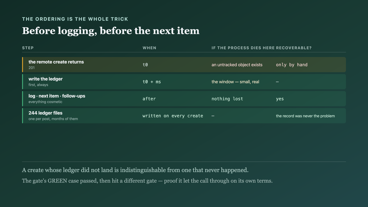 The ledger write ordered before every cosmetic follow-up, because a create whose record did not land is indistinguishable from one that never happened on a service with no list endpoint