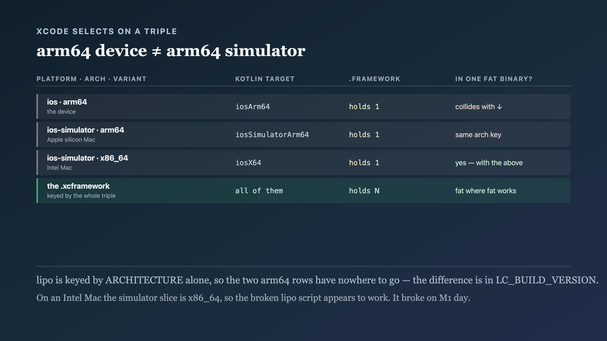 The five platform-architecture-variant triples Xcode can ask for against what each container type can hold, showing why a fat binary cannot hold two slices that share an architecture